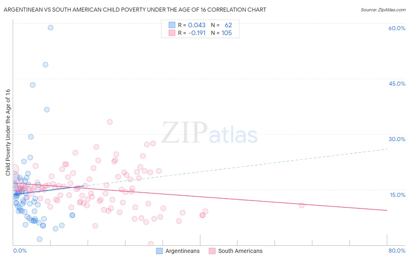 Argentinean vs South American Child Poverty Under the Age of 16