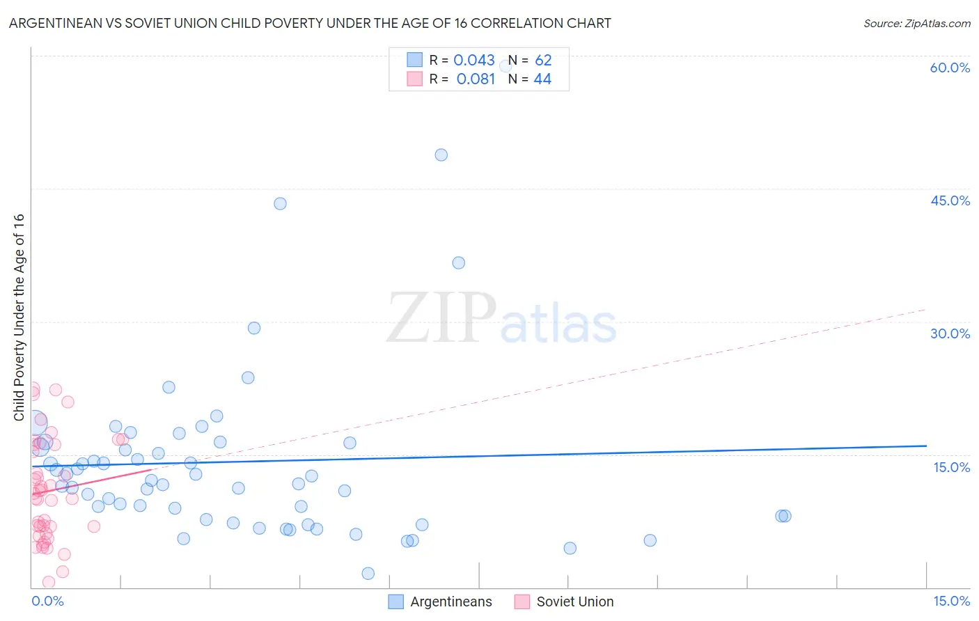 Argentinean vs Soviet Union Child Poverty Under the Age of 16