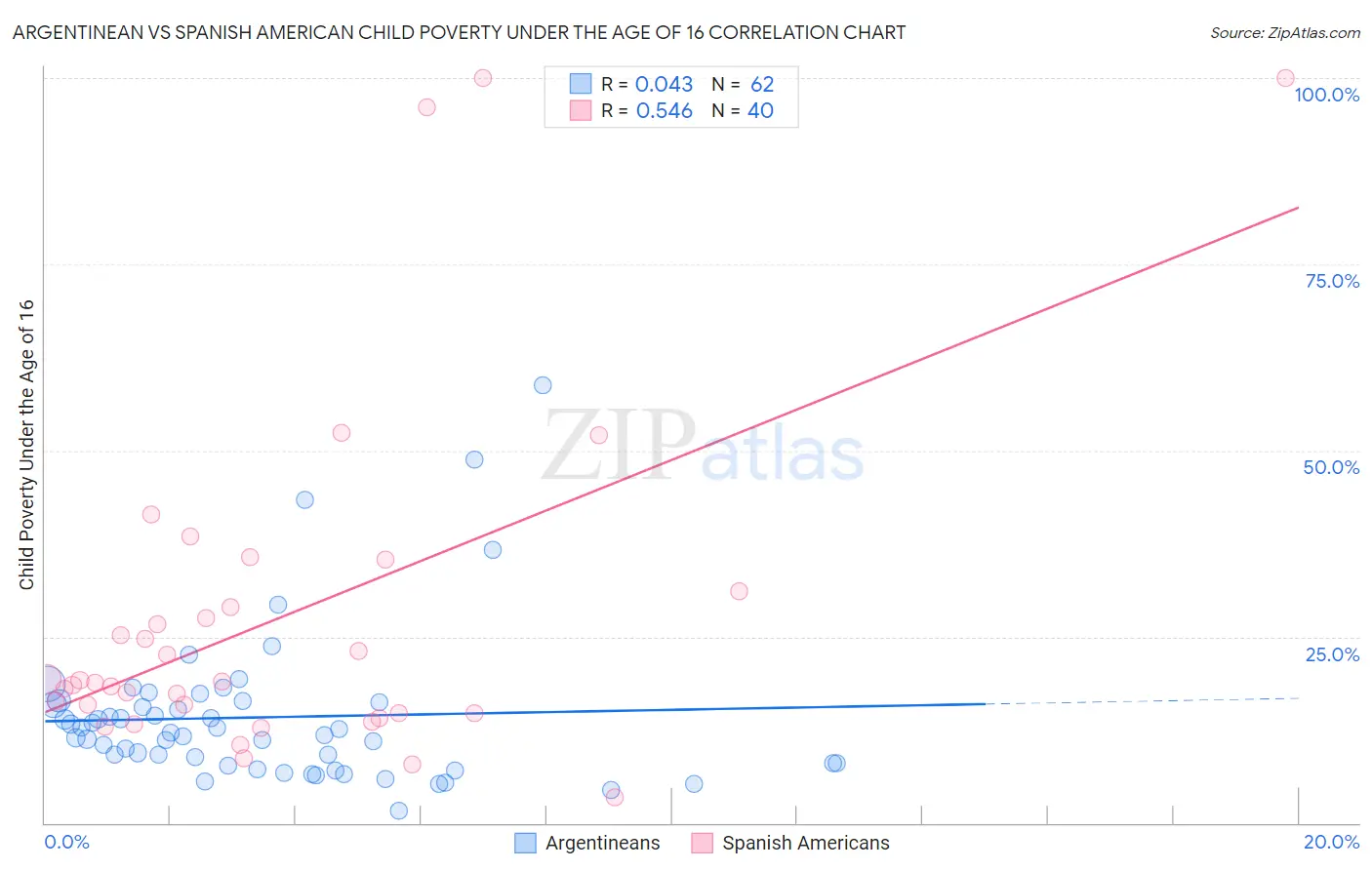 Argentinean vs Spanish American Child Poverty Under the Age of 16