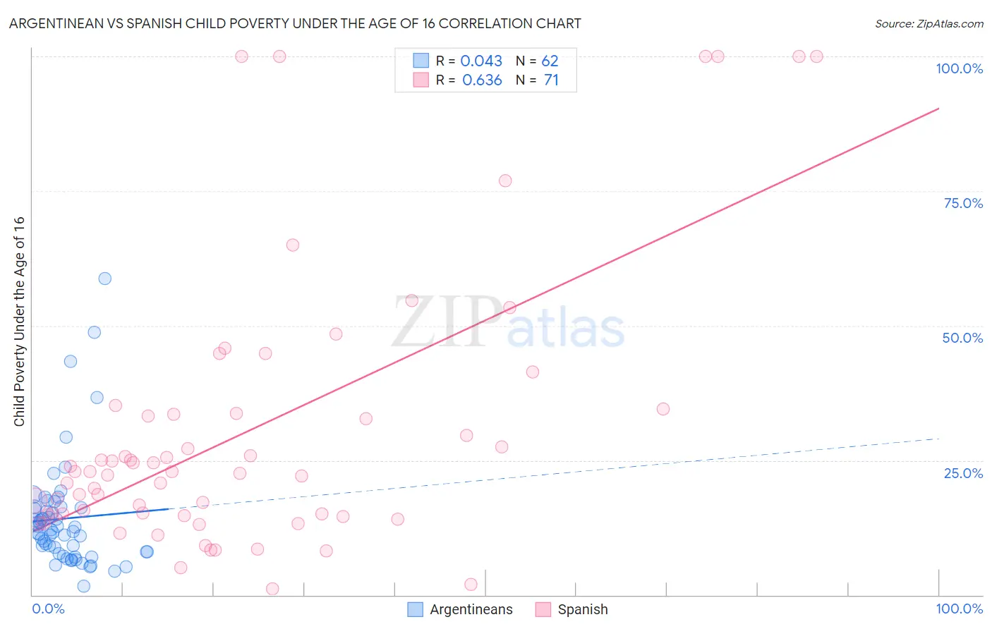 Argentinean vs Spanish Child Poverty Under the Age of 16