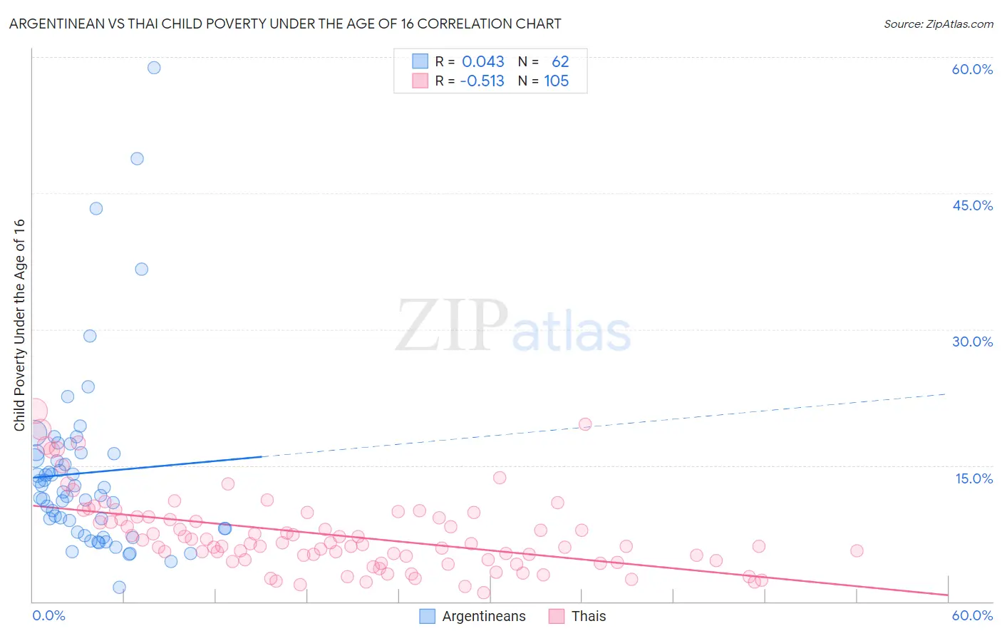 Argentinean vs Thai Child Poverty Under the Age of 16
