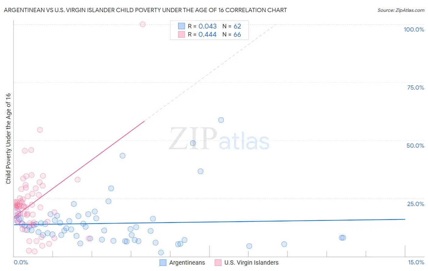 Argentinean vs U.S. Virgin Islander Child Poverty Under the Age of 16