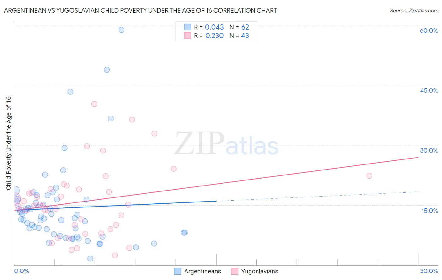 Argentinean vs Yugoslavian Child Poverty Under the Age of 16