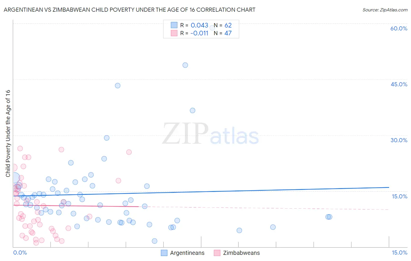 Argentinean vs Zimbabwean Child Poverty Under the Age of 16