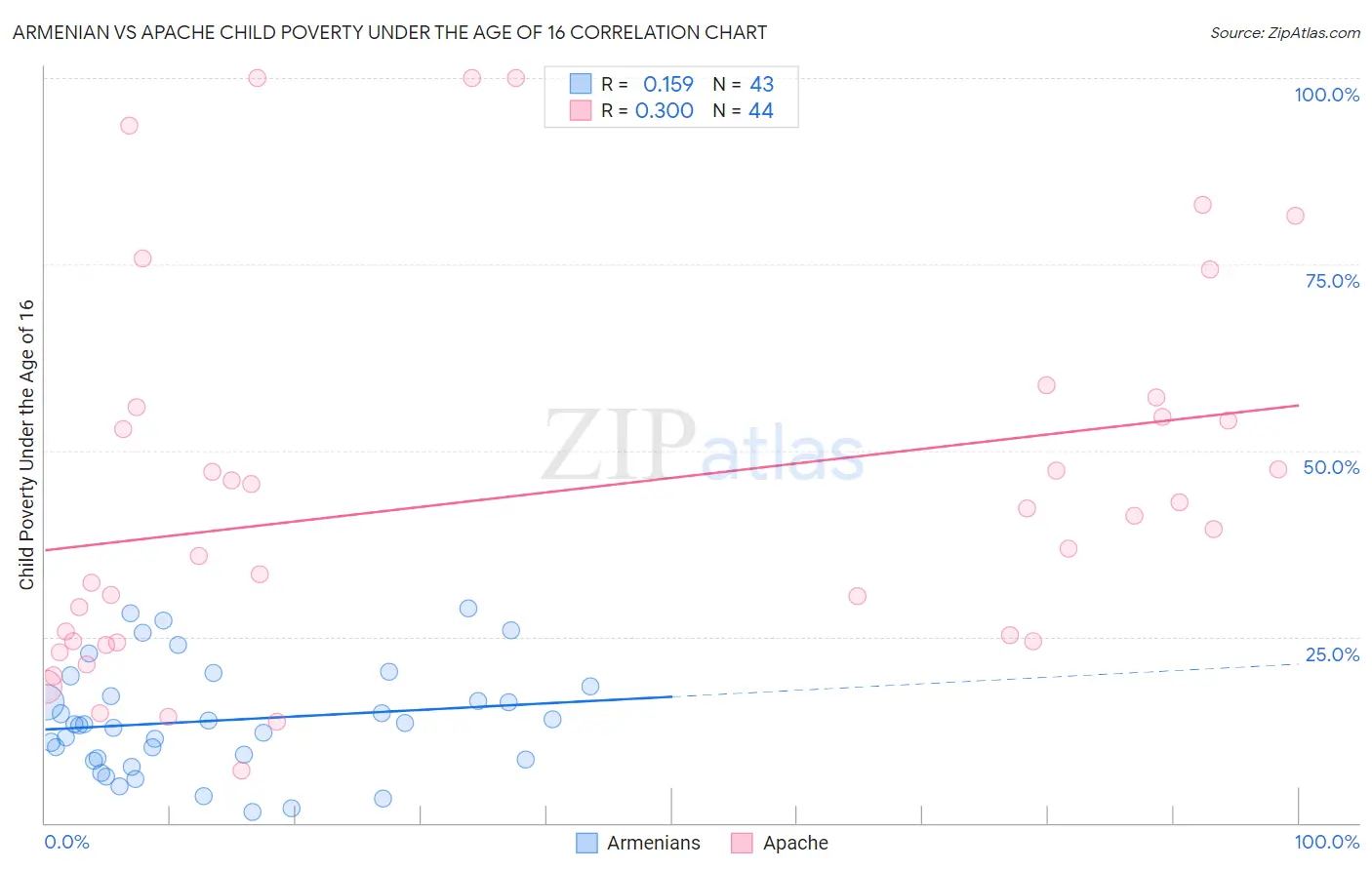 Armenian vs Apache Child Poverty Under the Age of 16