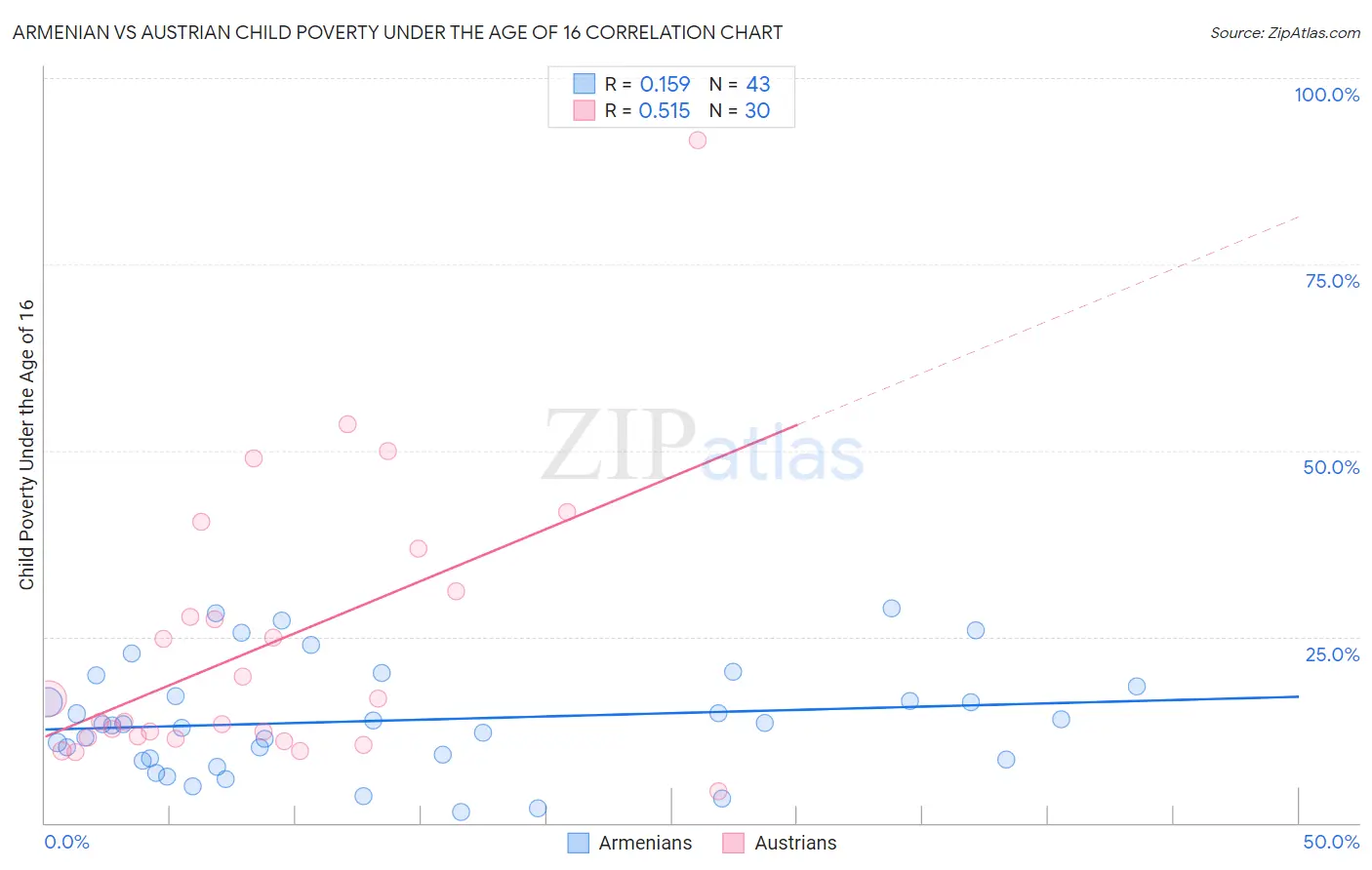 Armenian vs Austrian Child Poverty Under the Age of 16