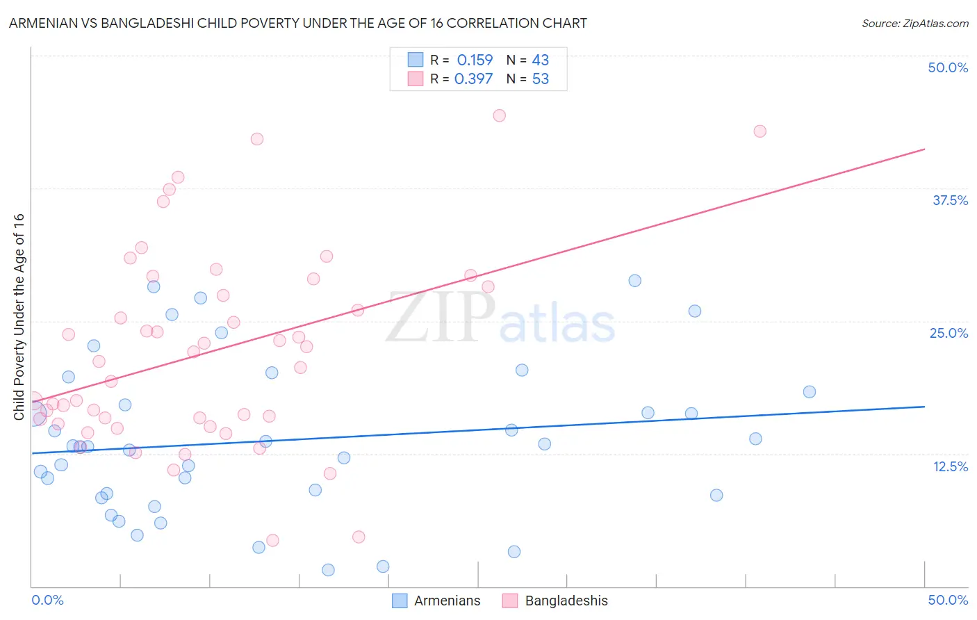 Armenian vs Bangladeshi Child Poverty Under the Age of 16