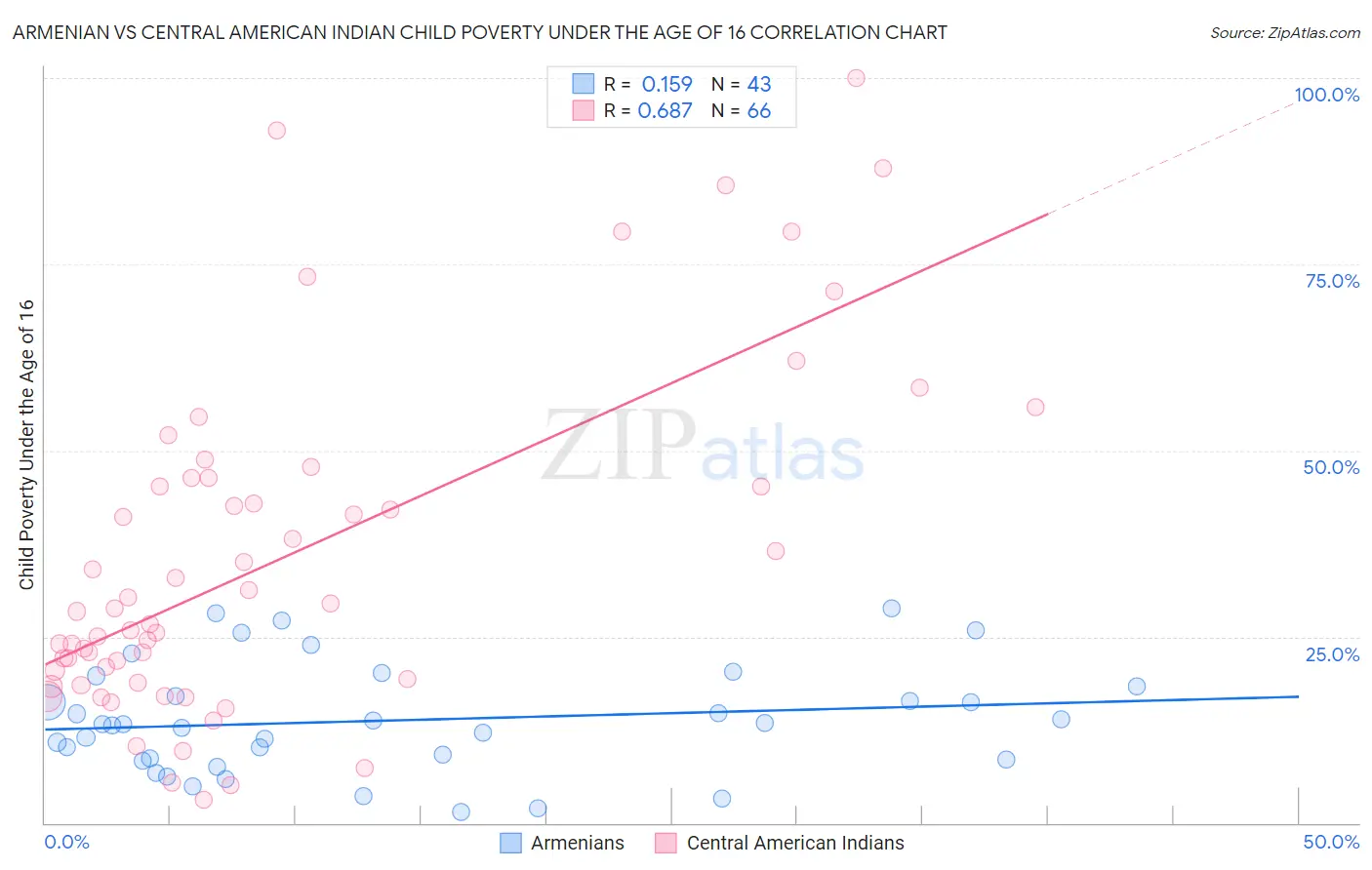 Armenian vs Central American Indian Child Poverty Under the Age of 16