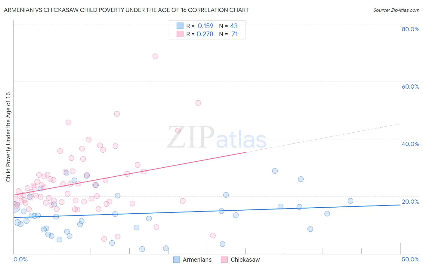 Armenian vs Chickasaw Child Poverty Under the Age of 16