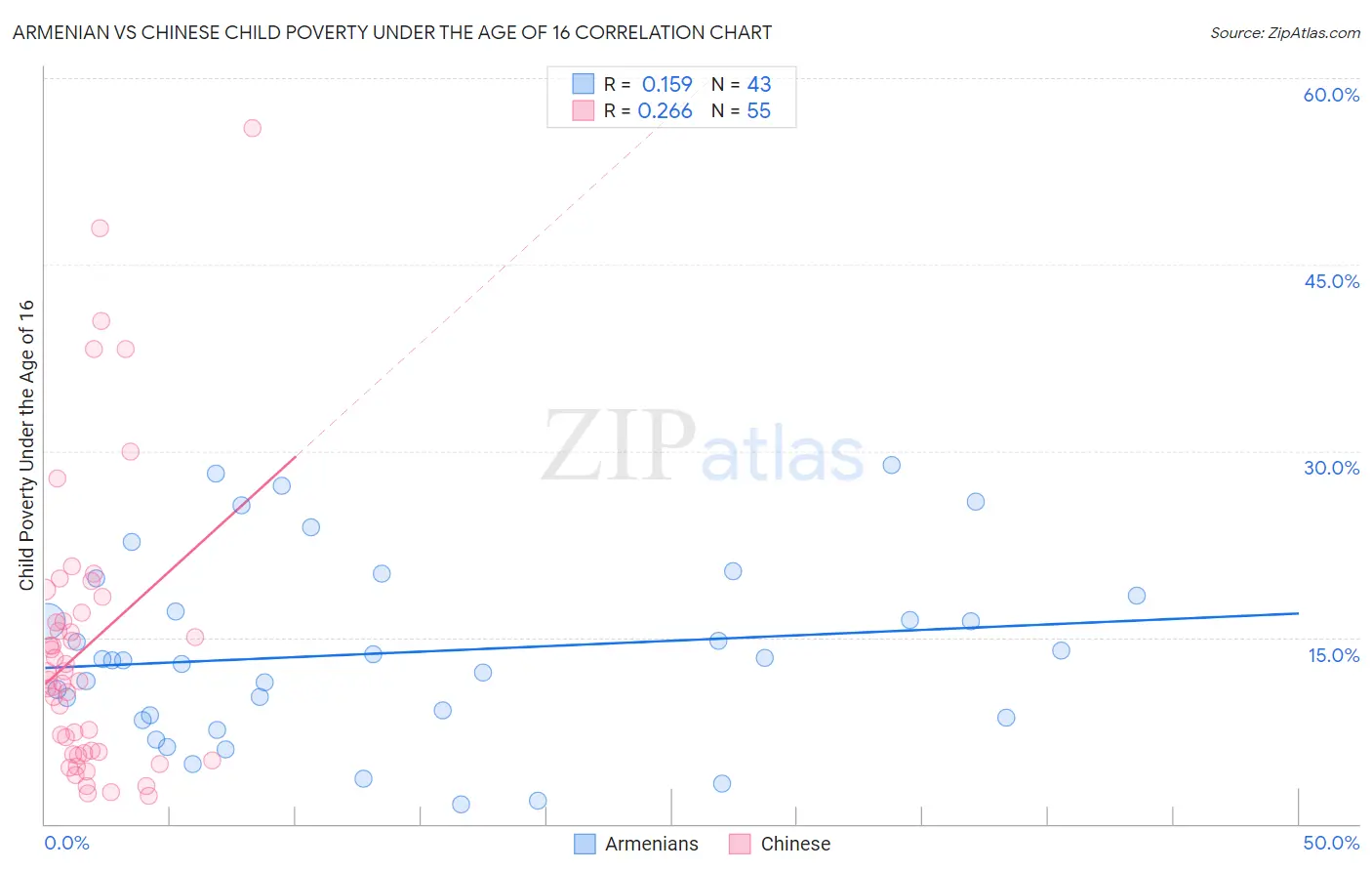 Armenian vs Chinese Child Poverty Under the Age of 16