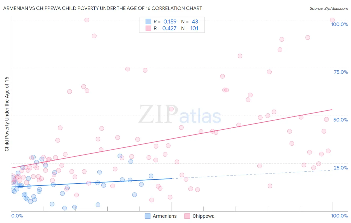 Armenian vs Chippewa Child Poverty Under the Age of 16