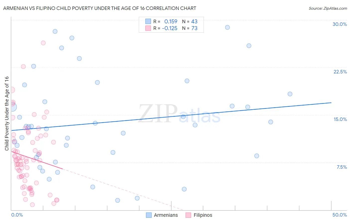 Armenian vs Filipino Child Poverty Under the Age of 16