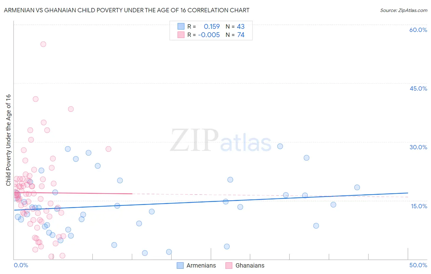 Armenian vs Ghanaian Child Poverty Under the Age of 16