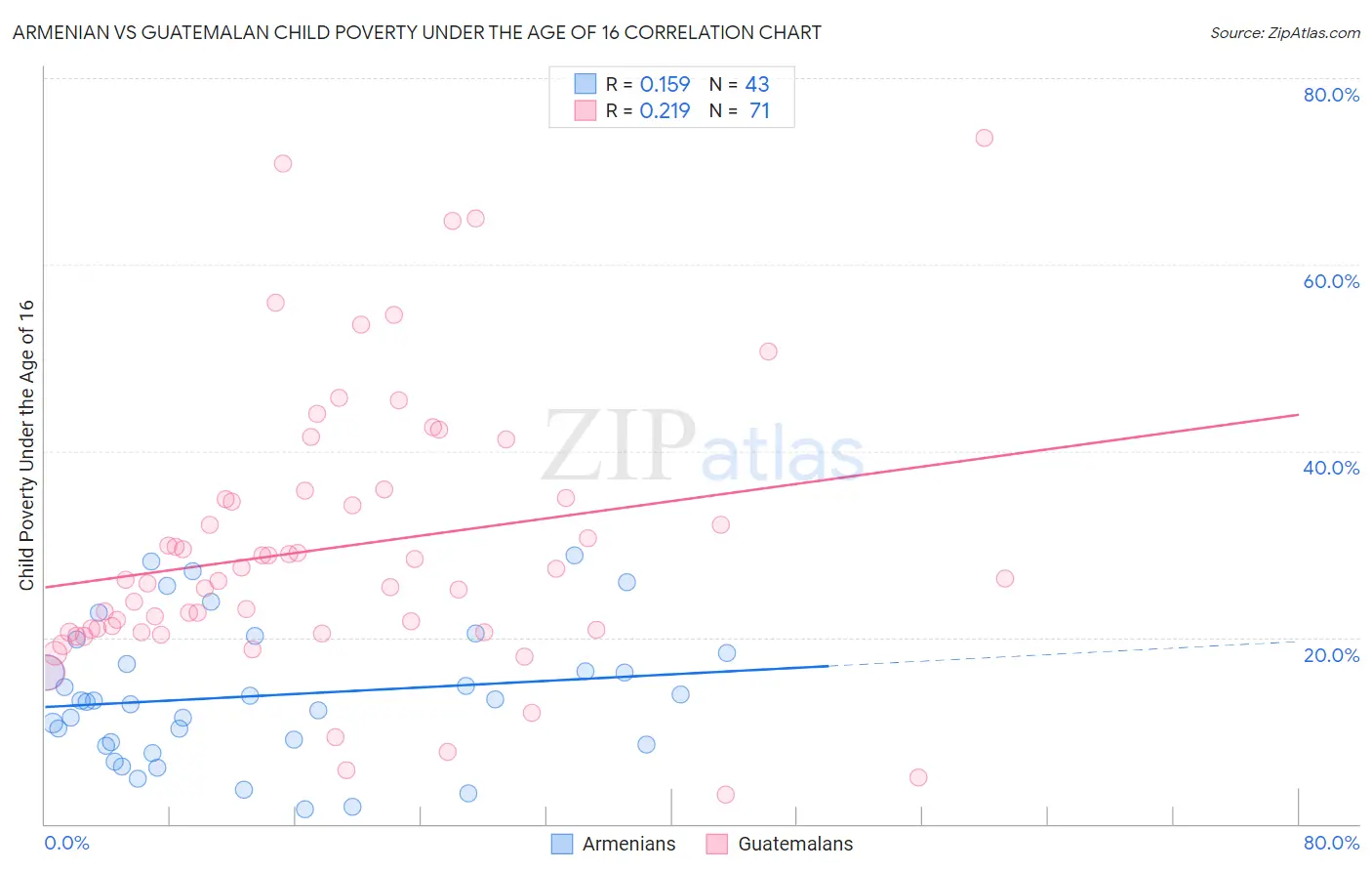 Armenian vs Guatemalan Child Poverty Under the Age of 16