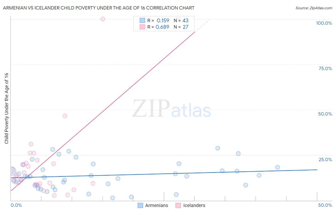 Armenian vs Icelander Child Poverty Under the Age of 16