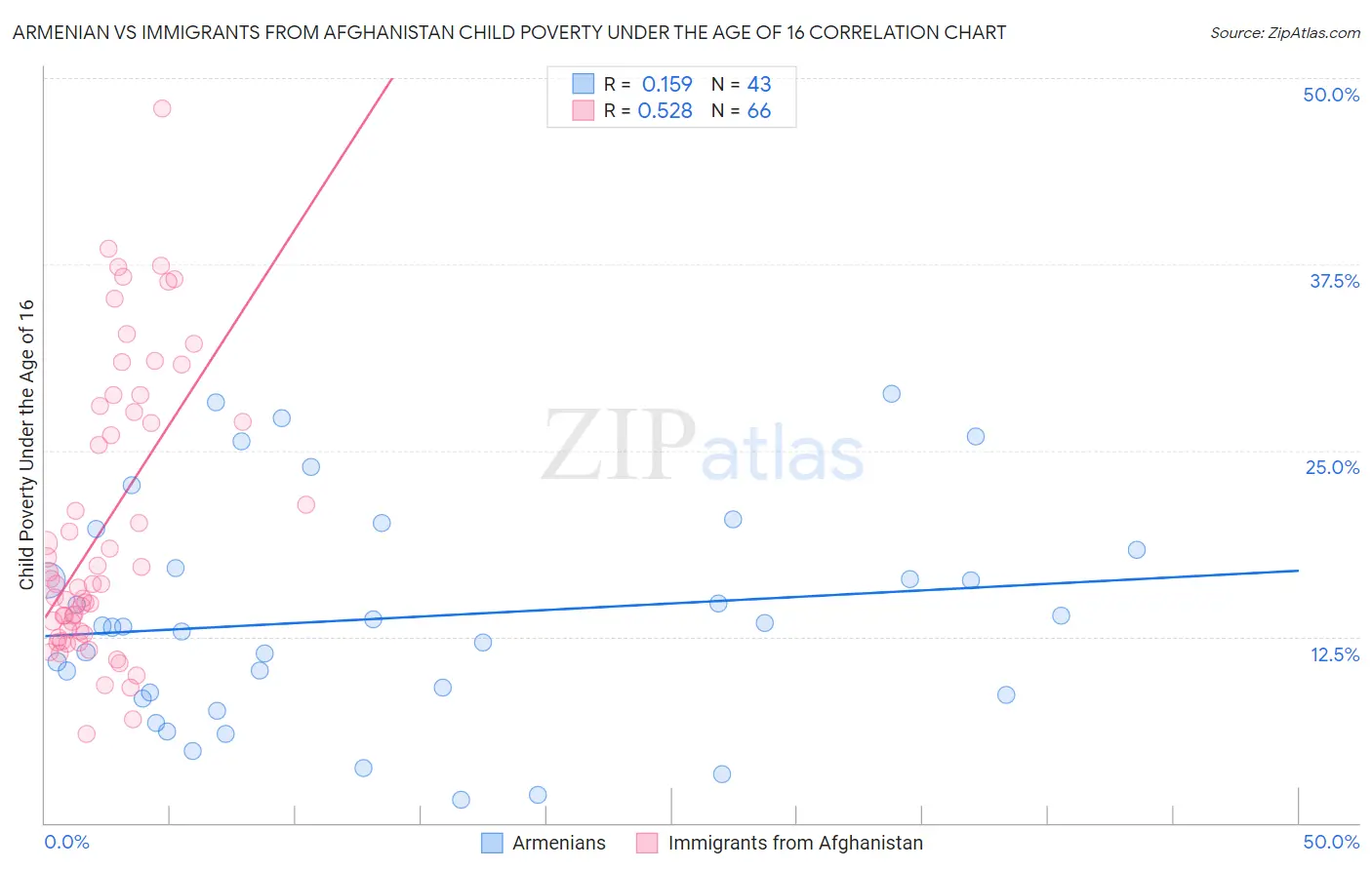 Armenian vs Immigrants from Afghanistan Child Poverty Under the Age of 16