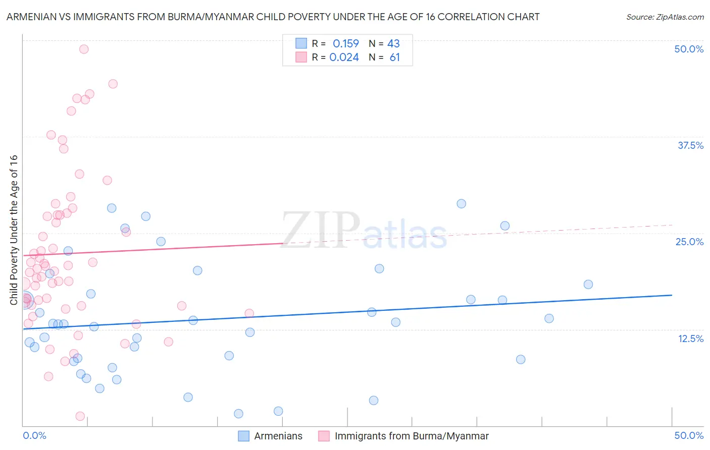 Armenian vs Immigrants from Burma/Myanmar Child Poverty Under the Age of 16