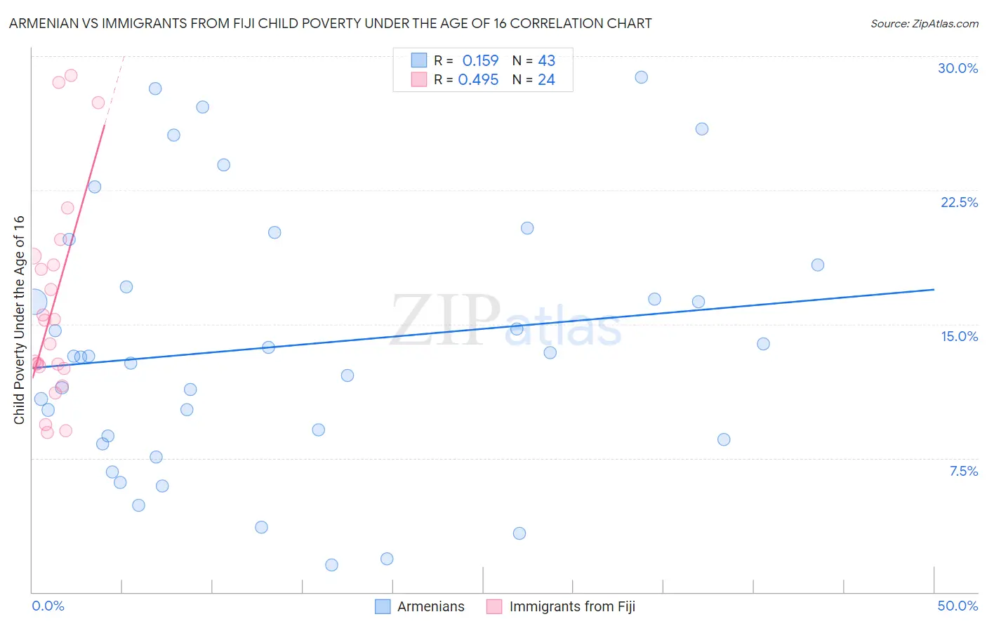 Armenian vs Immigrants from Fiji Child Poverty Under the Age of 16