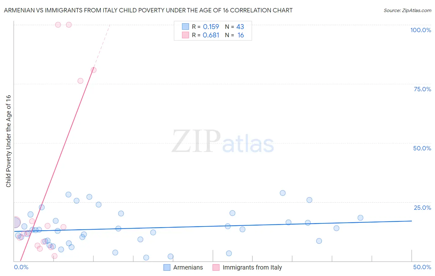 Armenian vs Immigrants from Italy Child Poverty Under the Age of 16