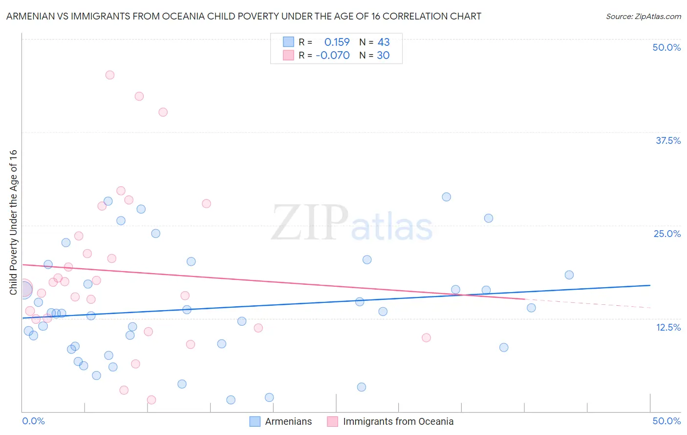 Armenian vs Immigrants from Oceania Child Poverty Under the Age of 16