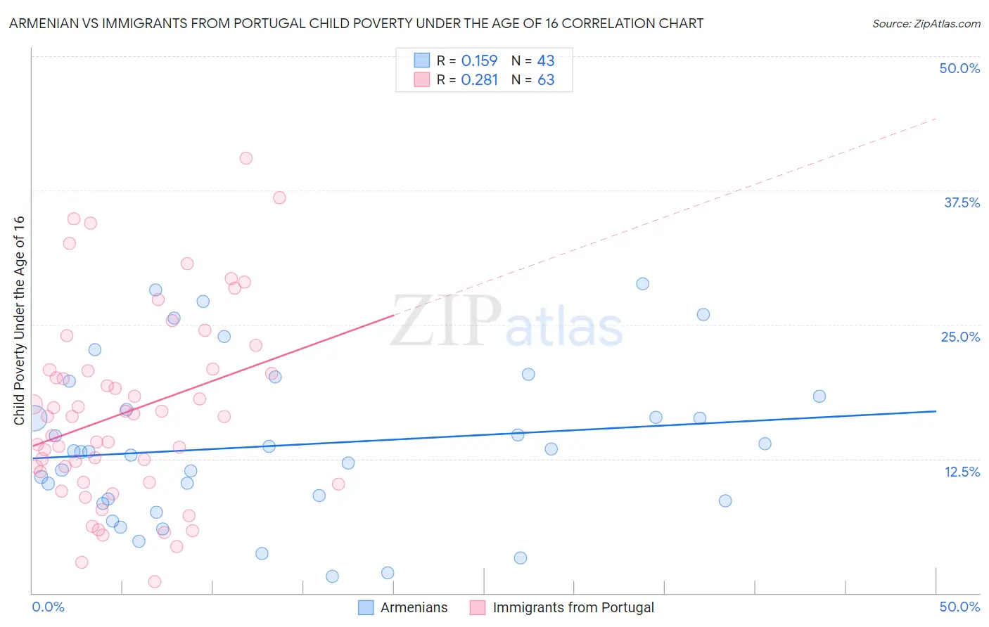 Armenian vs Immigrants from Portugal Child Poverty Under the Age of 16