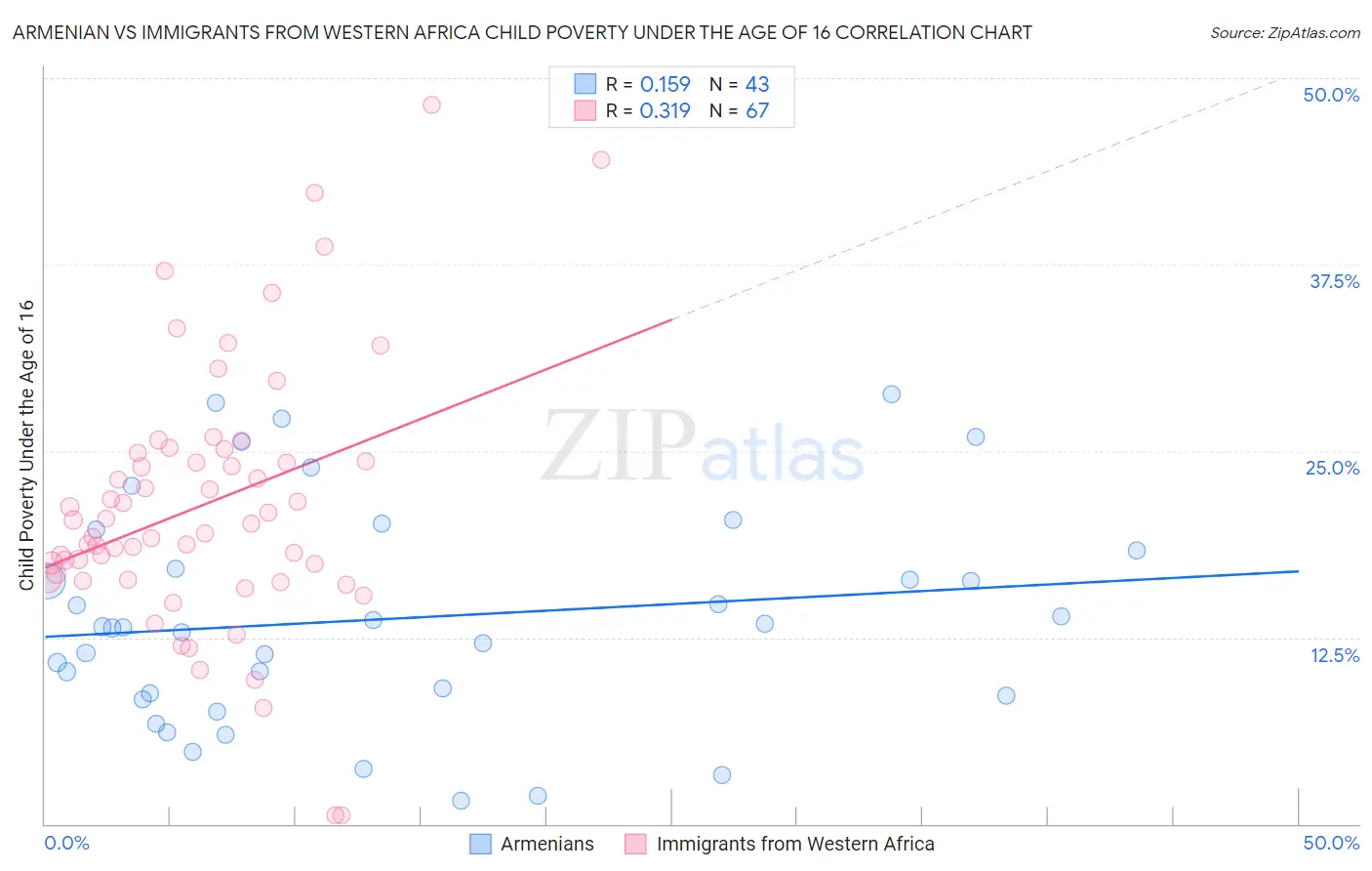 Armenian vs Immigrants from Western Africa Child Poverty Under the Age of 16