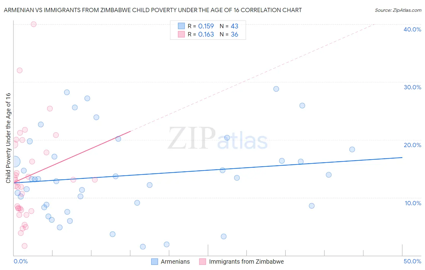 Armenian vs Immigrants from Zimbabwe Child Poverty Under the Age of 16