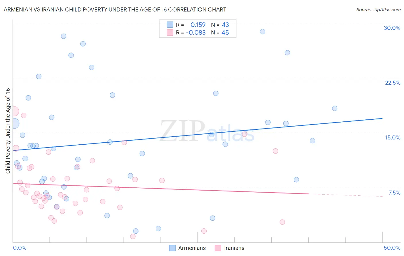 Armenian vs Iranian Child Poverty Under the Age of 16