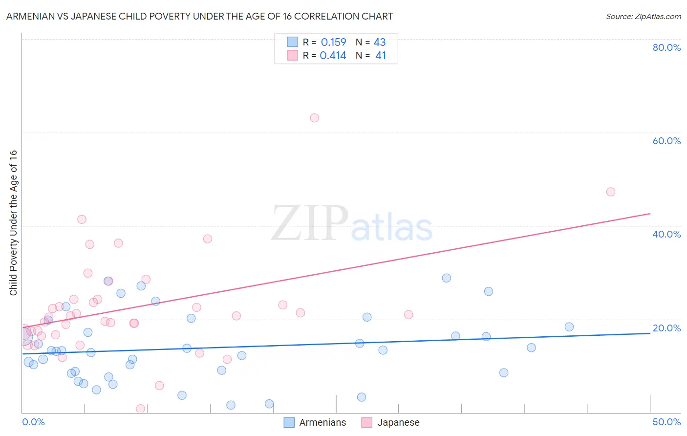 Armenian vs Japanese Child Poverty Under the Age of 16