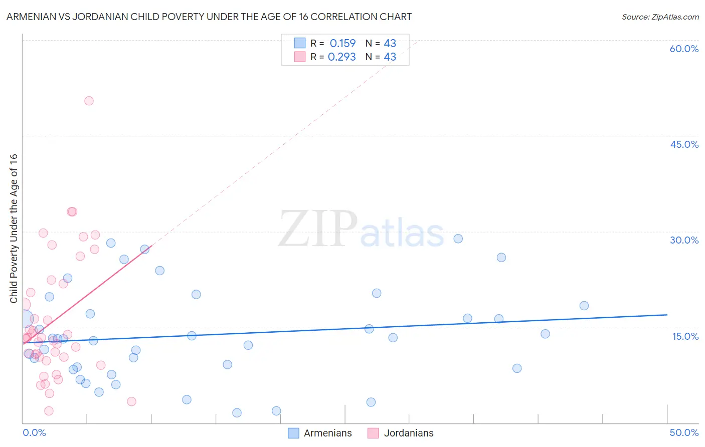 Armenian vs Jordanian Child Poverty Under the Age of 16