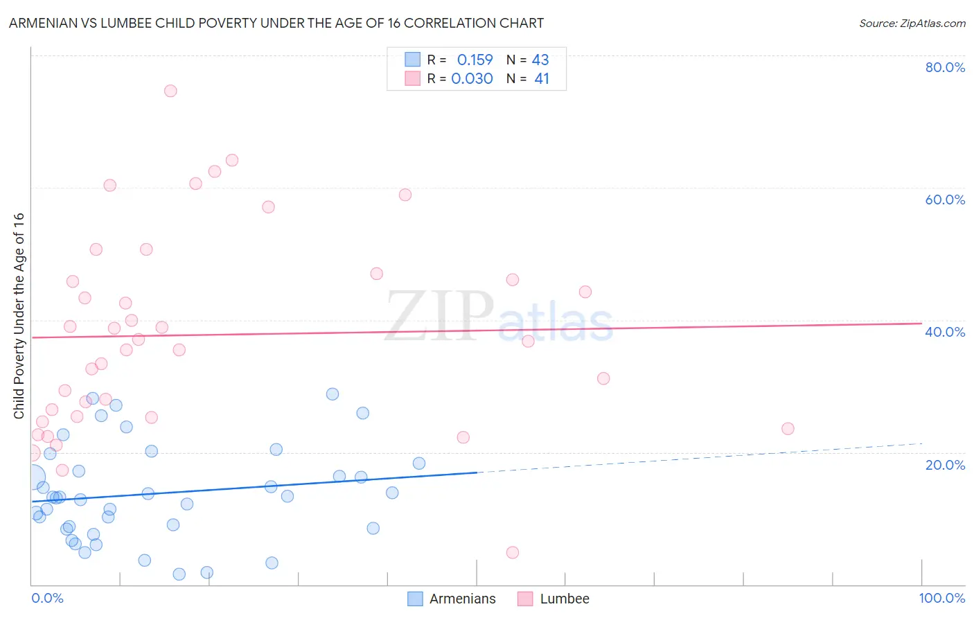 Armenian vs Lumbee Child Poverty Under the Age of 16