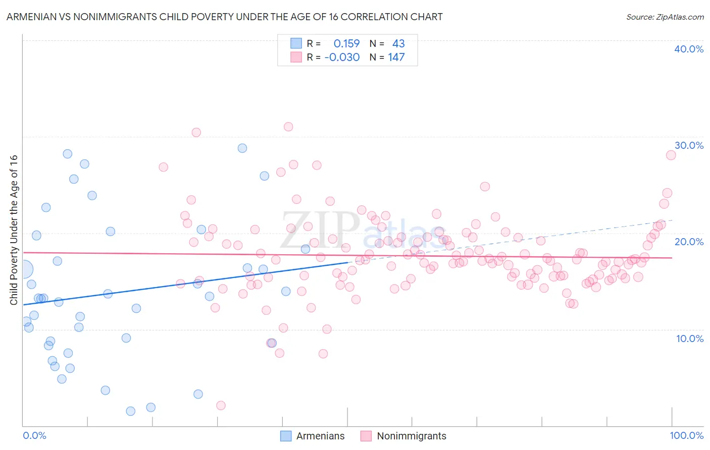 Armenian vs Nonimmigrants Child Poverty Under the Age of 16