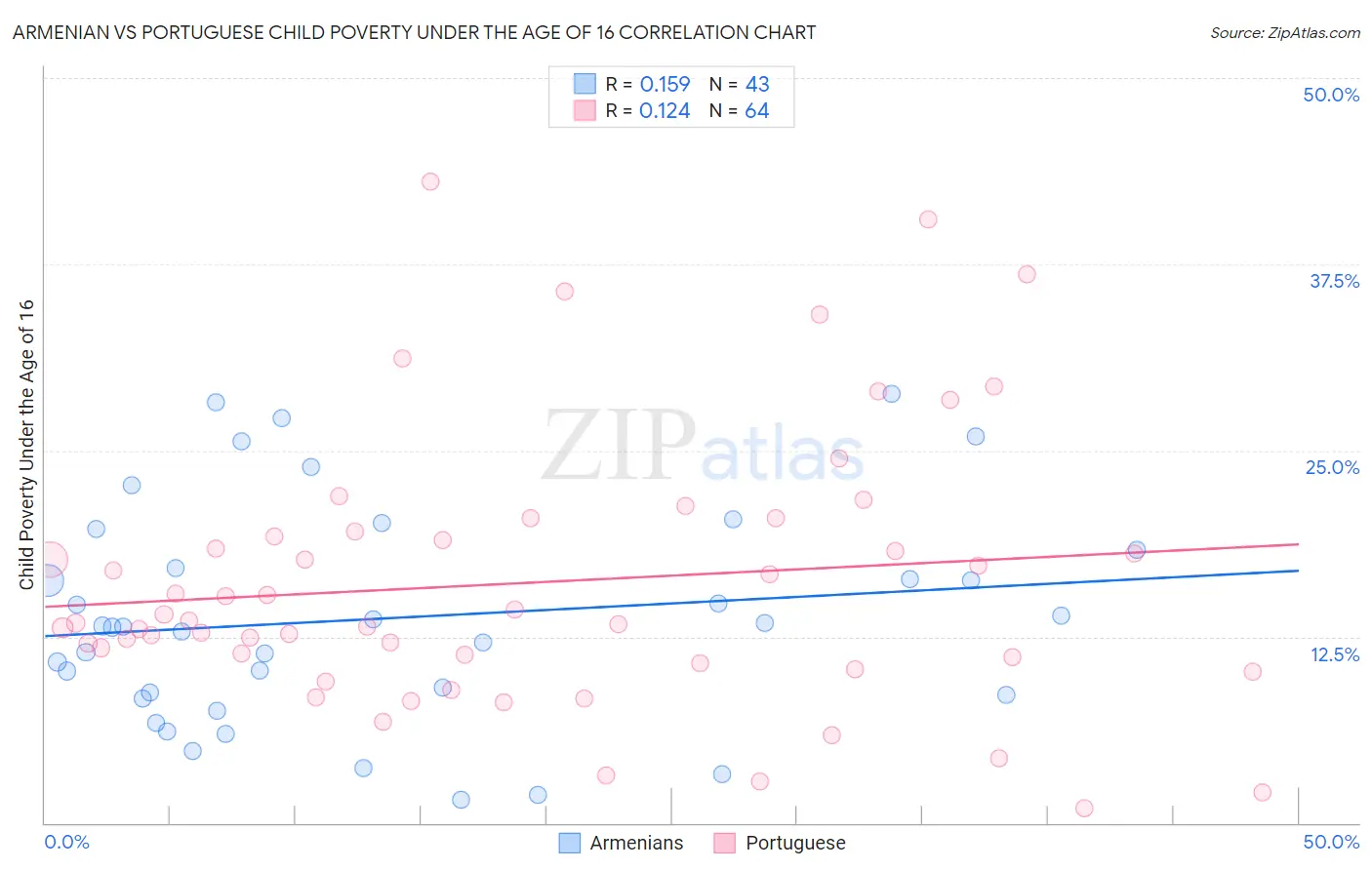 Armenian vs Portuguese Child Poverty Under the Age of 16