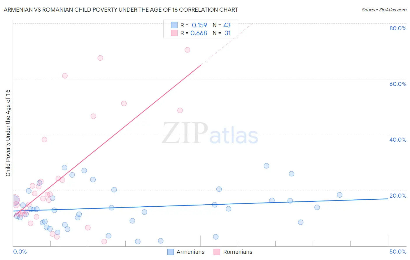 Armenian vs Romanian Child Poverty Under the Age of 16