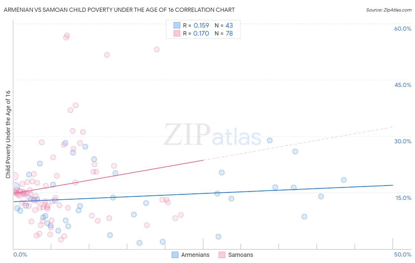 Armenian vs Samoan Child Poverty Under the Age of 16