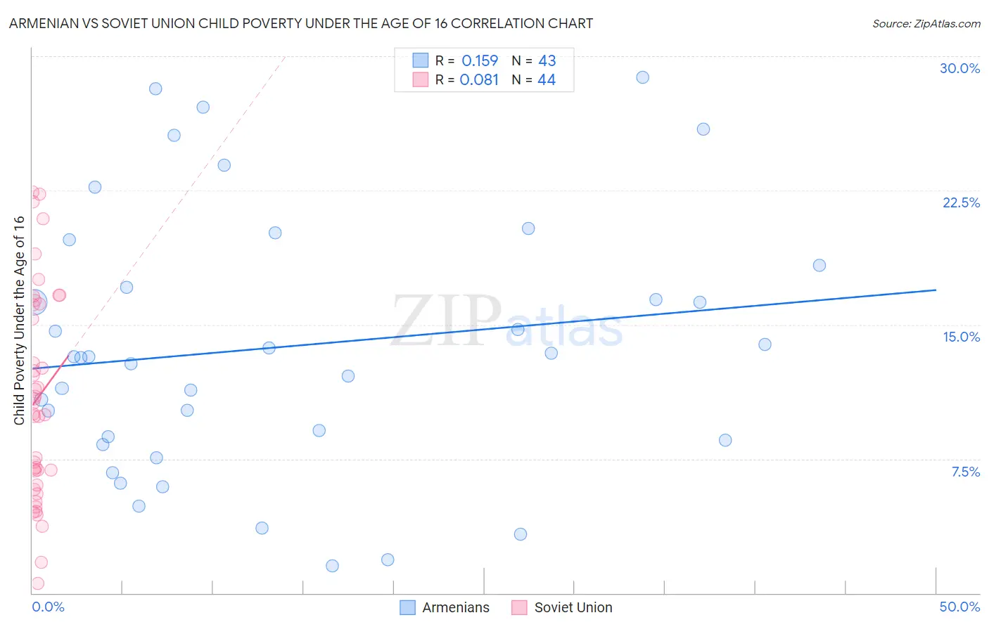 Armenian vs Soviet Union Child Poverty Under the Age of 16