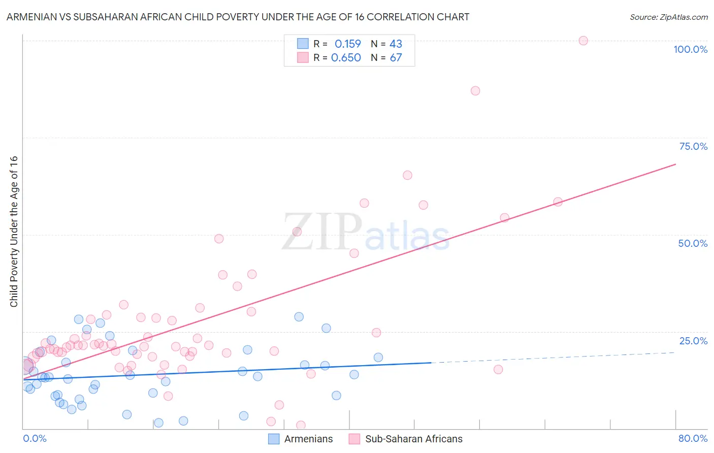 Armenian vs Subsaharan African Child Poverty Under the Age of 16