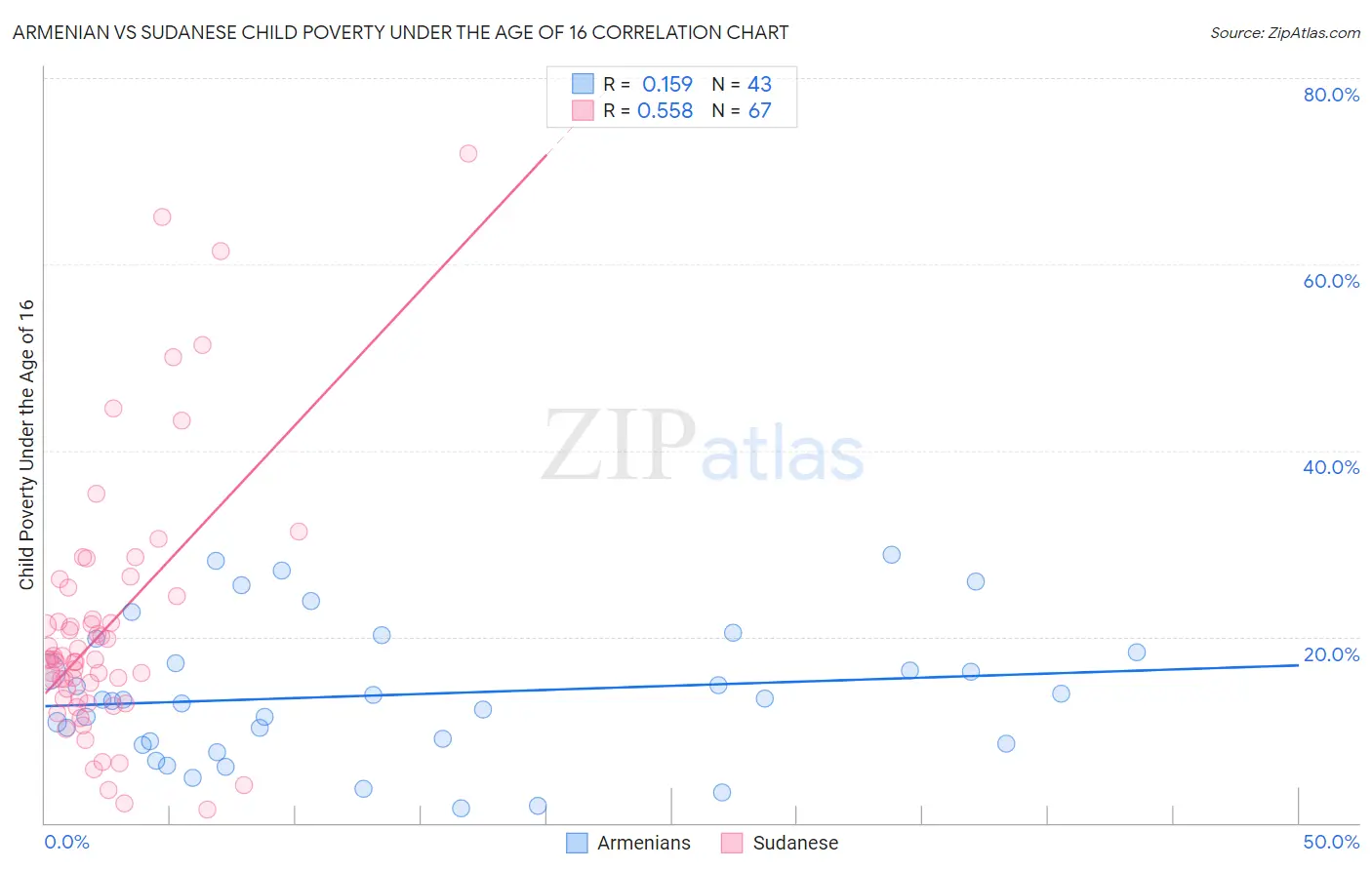 Armenian vs Sudanese Child Poverty Under the Age of 16