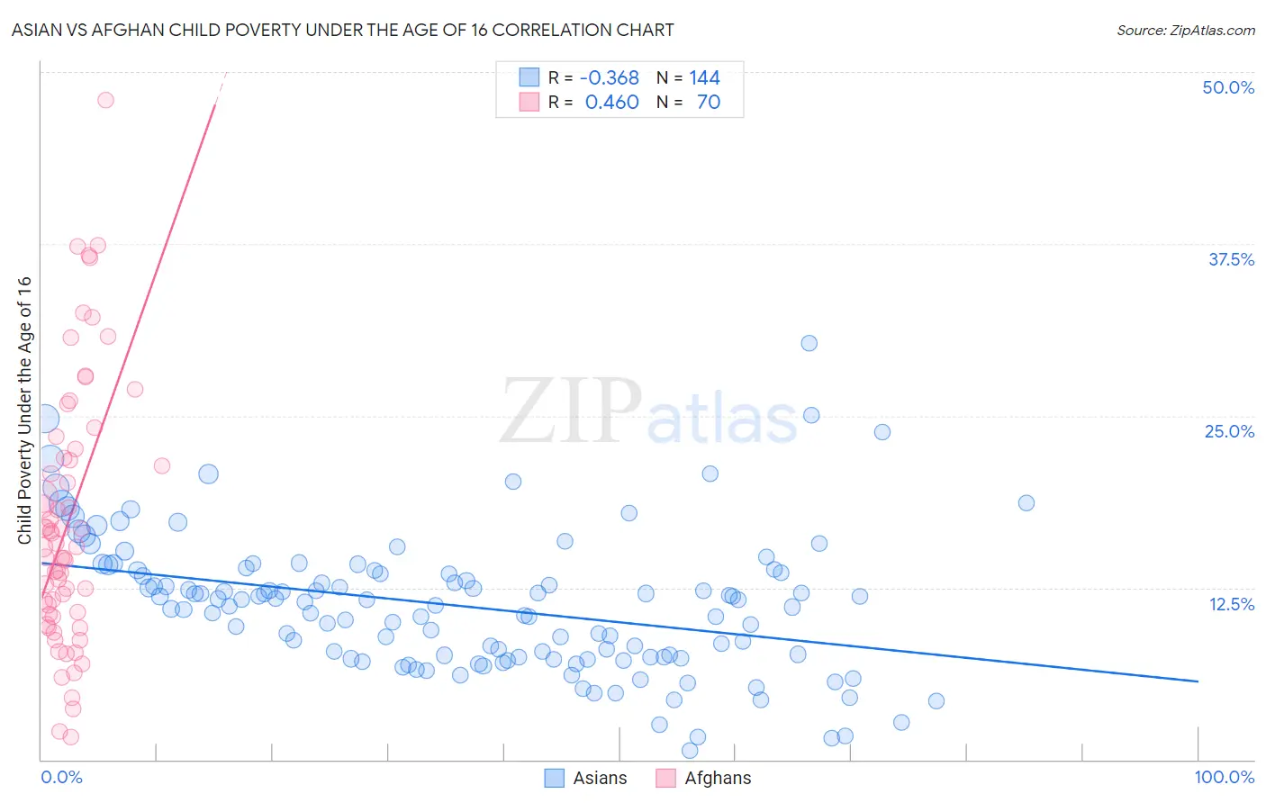 Asian vs Afghan Child Poverty Under the Age of 16