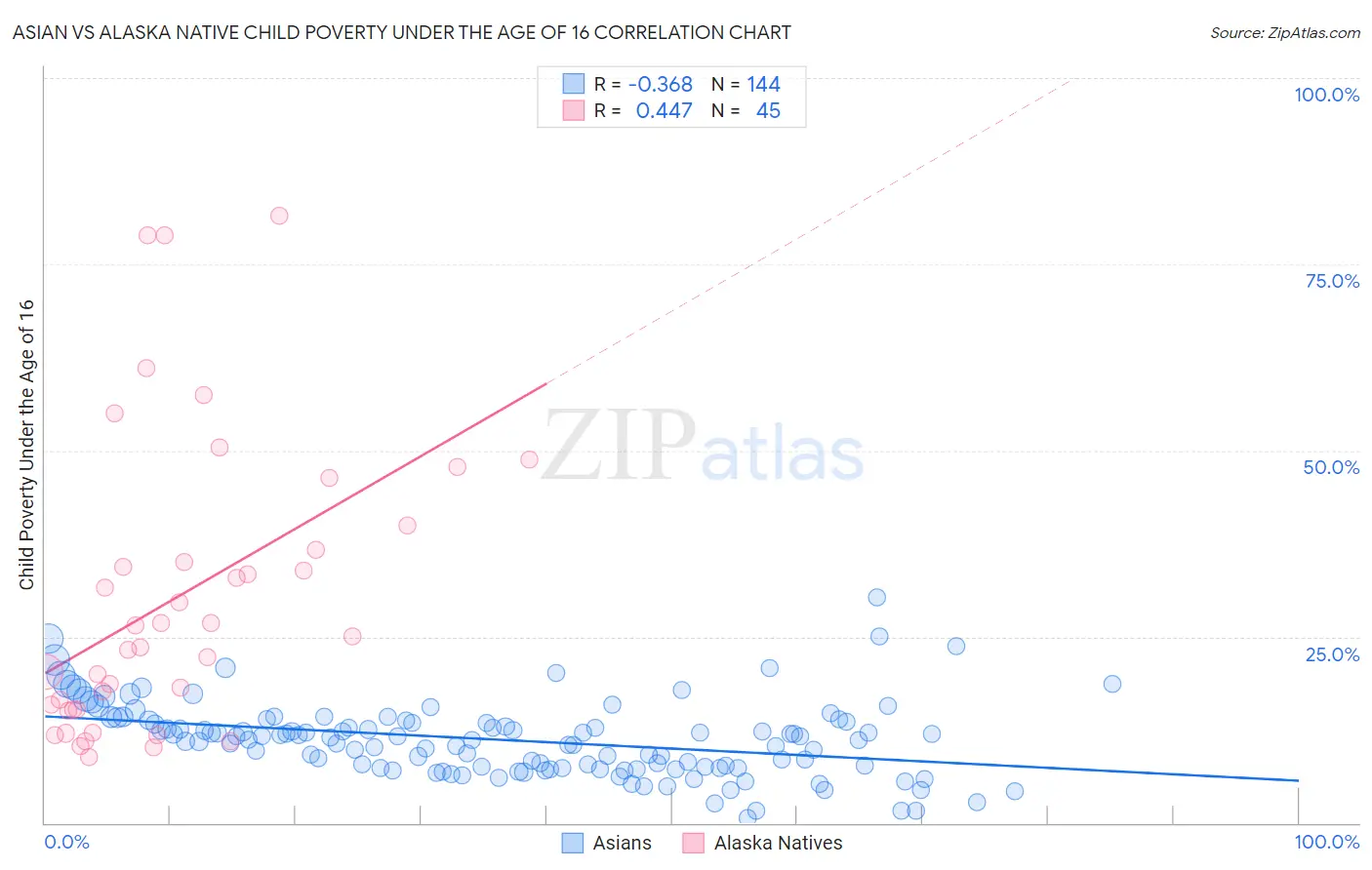 Asian vs Alaska Native Child Poverty Under the Age of 16