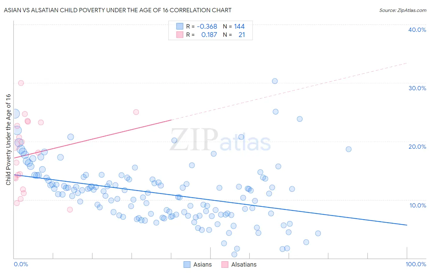 Asian vs Alsatian Child Poverty Under the Age of 16