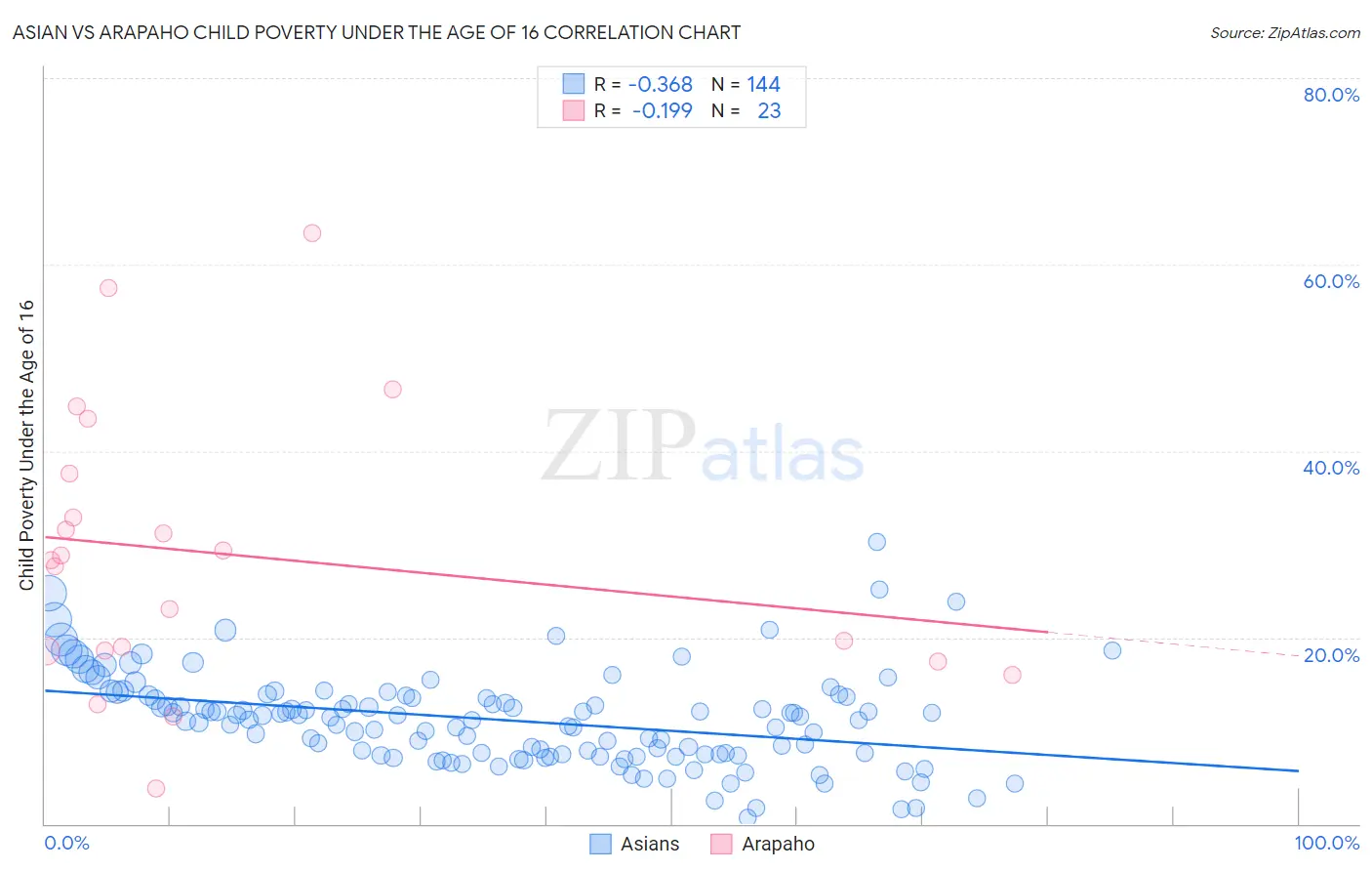 Asian vs Arapaho Child Poverty Under the Age of 16