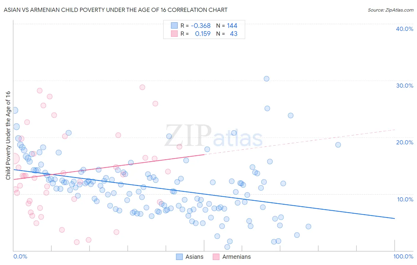 Asian vs Armenian Child Poverty Under the Age of 16