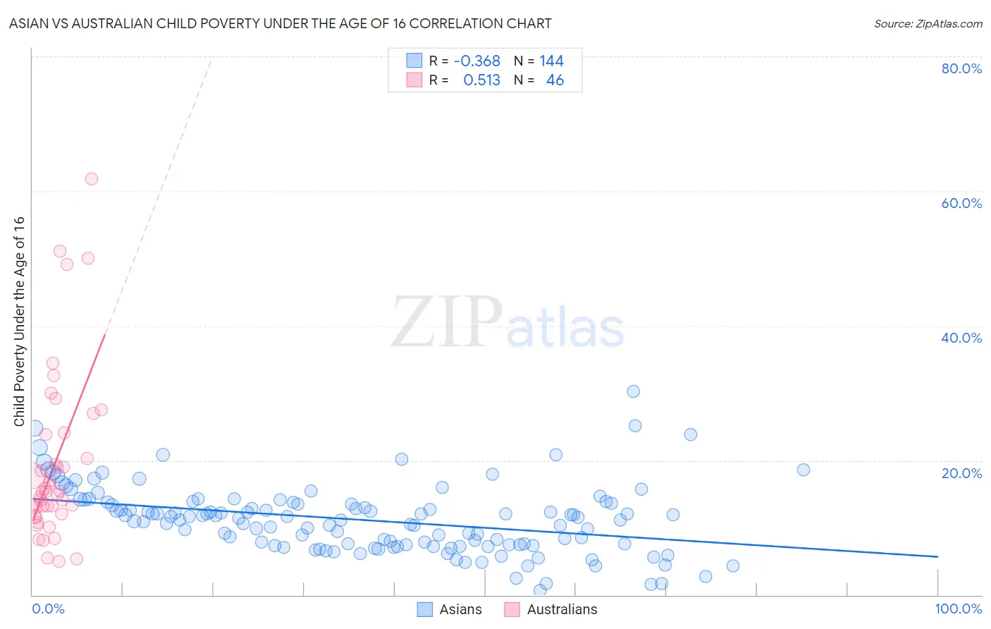 Asian vs Australian Child Poverty Under the Age of 16