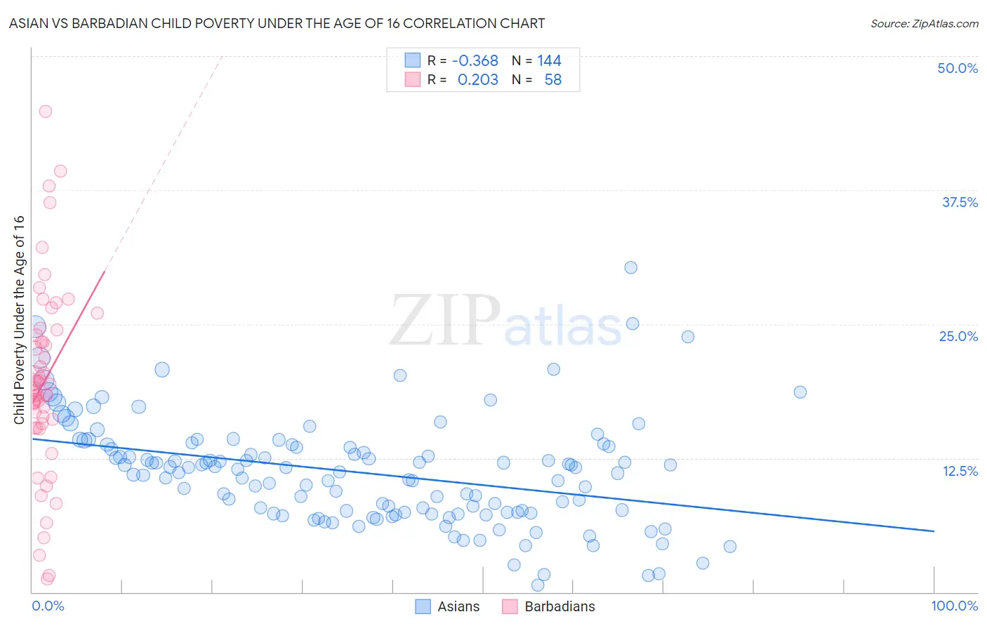 Asian vs Barbadian Child Poverty Under the Age of 16