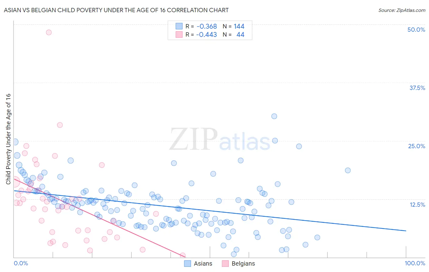 Asian vs Belgian Child Poverty Under the Age of 16