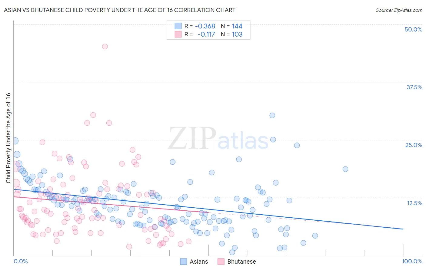 Asian vs Bhutanese Child Poverty Under the Age of 16