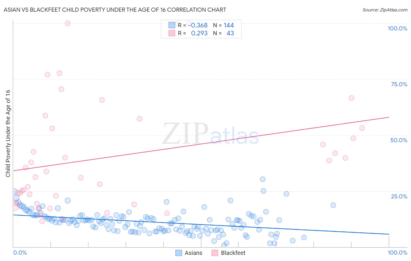 Asian vs Blackfeet Child Poverty Under the Age of 16