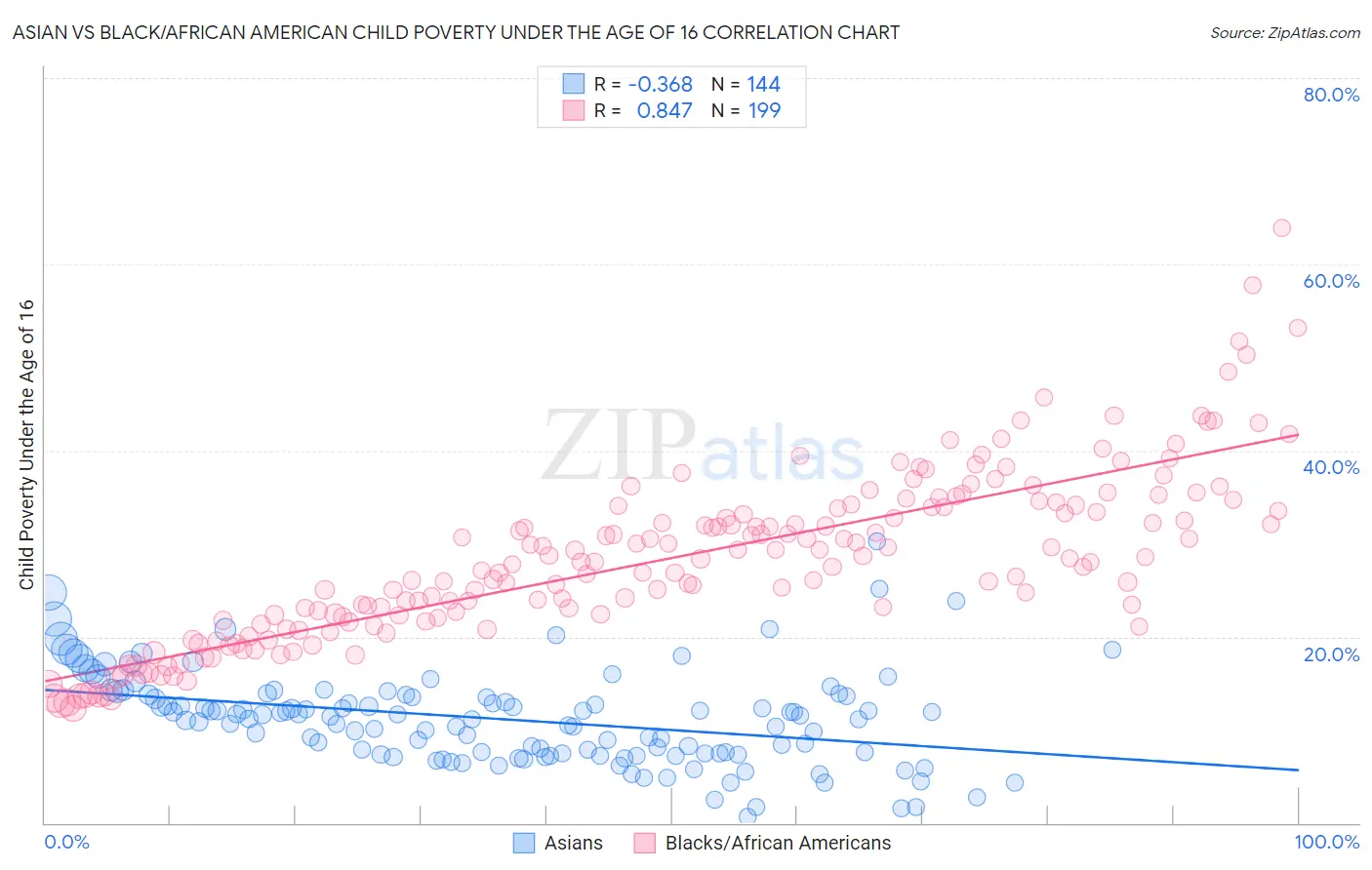 Asian vs Black/African American Child Poverty Under the Age of 16