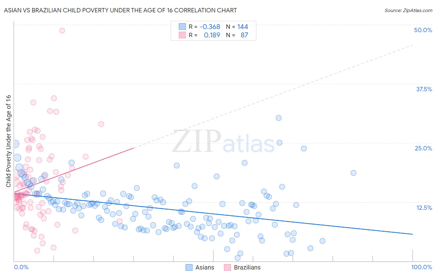 Asian vs Brazilian Child Poverty Under the Age of 16